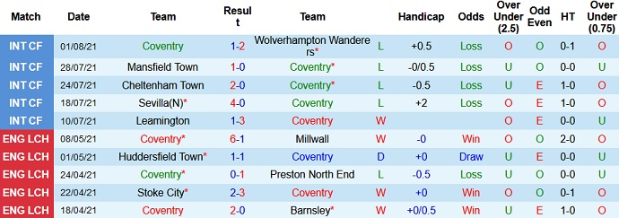 Nhận định, soi kèo Coventry City vs Nottingham Forest, 22h30 ngày 8/8 - Ảnh 3