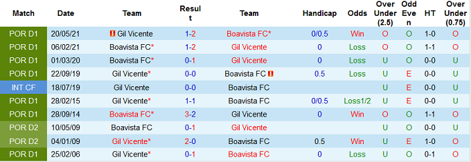 Nhận định, soi kèo Gil Vicente vs Boavista, 2h15 ngày 10/8 - Ảnh 3