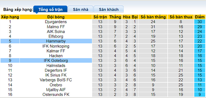 Nhận định, soi kèo Goteborg vs Hammarby, 22h30 ngày 8 - Ảnh 4