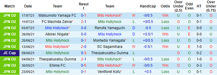 Nhận định, soi kèo Mito HollyHock vs Tokyo Verdy, 17h ngày 9/8 - Ảnh 2