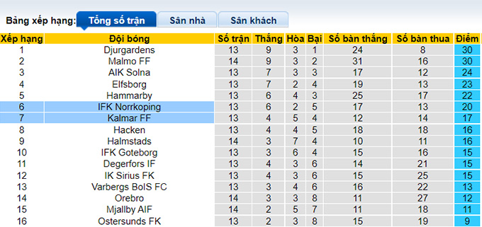 Nhận định, soi kèo Norrkoping vs Kalmar, 0h ngày 10/8 - Ảnh 4