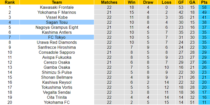 Nhận định, soi kèo Sagan Tosu vs FC Tokyo, 17h ngày 9/8 - Ảnh 4