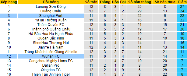Nhận định, soi kèo Shanghai Port vs Wuhan Zall, 19h30 ngày 9/8 - Ảnh 4