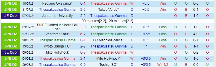 Nhận định, soi kèo Thespakusatsu Gunma vs Ehime, 17h ngày 9/8 - Ảnh 1