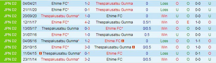 Nhận định, soi kèo Thespakusatsu Gunma vs Ehime, 17h ngày 9/8 - Ảnh 3