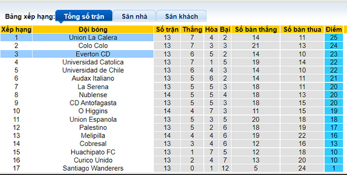 Nhận định, soi kèo Union La Calera vs Everton, 7h ngày 9/8 - Ảnh 4
