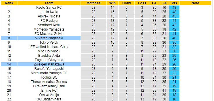 Nhận định, soi kèo Zweigen Kanazawa vs V-Varen Nagasaki, 17h ngày 9/8 - Ảnh 4