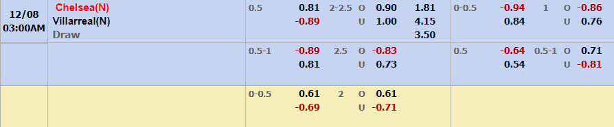 Biến động tỷ lệ kèo Biến động tỷ lệ kèo Chelsea vs Villarreal, 2h ngày 12/8 - Ảnh 2