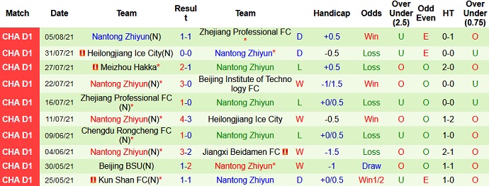 Nhận định, soi kèo Beijing BIT vs Nantong Zhiyun, 18h35 ngày 10/8 - Ảnh 4