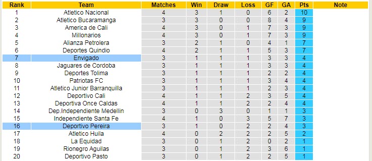 Nhận đinh, soi kèo Deportivo Pereira vs Envigado, 8h ngày 11/8 - Ảnh 4