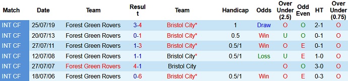 Nhận định, soi kèo Forest Green vs Bristol City, 1h45 ngày 11/8 - Ảnh 2