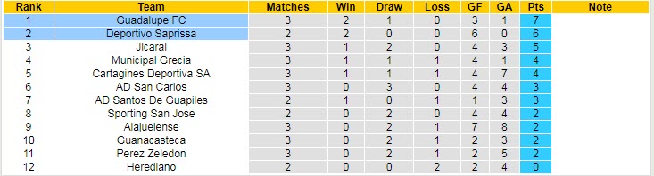 Nhận đinh, soi kèo Guadalupe vs Saprissa, 10h ngày 11/8 - Ảnh 4