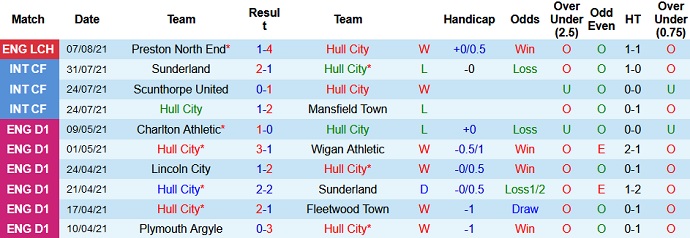 Nhận định, soi kèo Hull City vs Wigan Athletic, 1h45 ngày 11/8 - Ảnh 1
