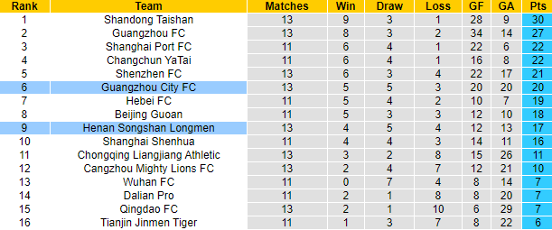 Nhận đinh, soi kèo Luoyang Longmen vs Guangzhou City, 19h ngày 11/8 - Ảnh 4