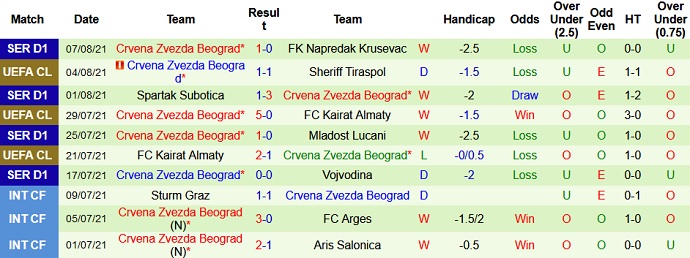 Nhận định, soi kèo Sheriff Tiraspol vs Crvena Zvezda, 0h00 ngày 11/8 - Ảnh 3