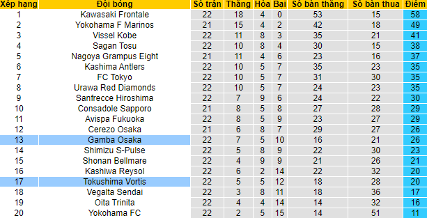 Nhận định, soi kèo Tokushima Vortis vs Gamba Osaka, 17h ngày 9/8 - Ảnh 4