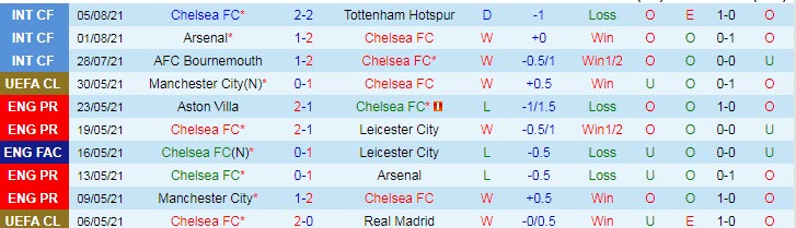 Phân tích kèo hiệp 1 Chelsea vs Villarreal, 2h ngày 12/8 - Ảnh 1