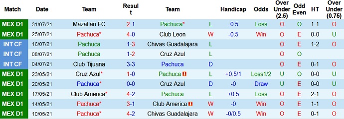 Phân tích kèo hiệp 1 FC Pachuca vs Club Atlas, 9h00 ngày 10/8 - Ảnh 2