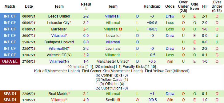 Soi kèo phạt góc Chelsea vs Villarreal, 2h ngày 12/8 - Ảnh 2