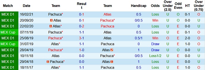 Soi kèo phạt góc FC Pachuca vs Club Atlas, 9h00 ngày 10/8 - Ảnh 3