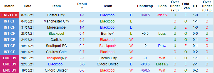 Nhận định, soi kèo Blackpool vs Middlesbrough, 1h45 ngày 12/8 - Ảnh 1
