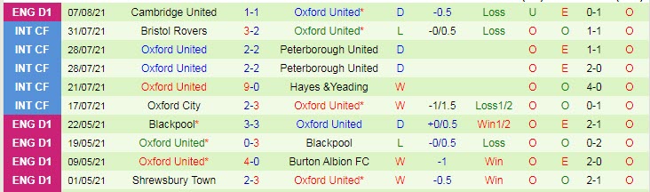 Nhận đinh, soi kèo Burton Albion vs Oxford, 1h45 ngày 12/8 - Ảnh 2