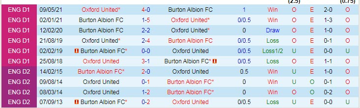 Nhận đinh, soi kèo Burton Albion vs Oxford, 1h45 ngày 12/8 - Ảnh 3