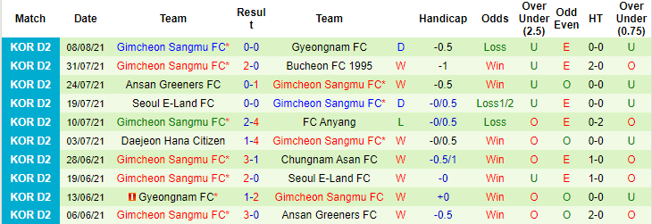 Nhận định, soi kèo Daegu vs Gimcheon Sangmu, 17h ngày 11/8 - Ảnh 2