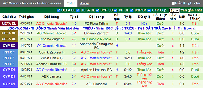 Nhận định, soi kèo Flora Tallinn vs Omonia Nicosia, 23h ngày 10/8 - Ảnh 2