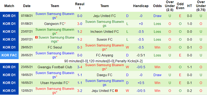Nhận định, soi kèo Gangwon vs Suwon Bluewings, 17h ngày 11/8 - Ảnh 2