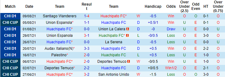 Nhận định, soi kèo Huachipato vs Union Espanola, 7h ngày 12/8 - Ảnh 1