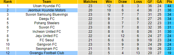 Nhận định, soi kèo Jeonbuk Hyundai vs Gwangju, 17h ngày 11/8 - Ảnh 4