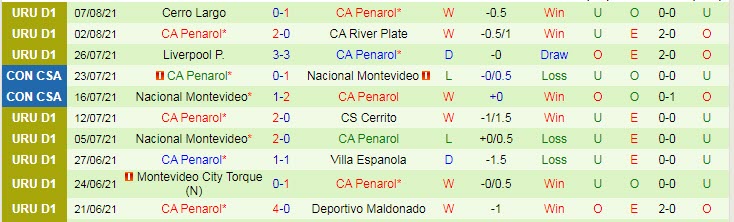 Nhận đinh, soi kèo Sporting Cristal vs Peñarol, 5h15 ngày 12/8 - Ảnh 2