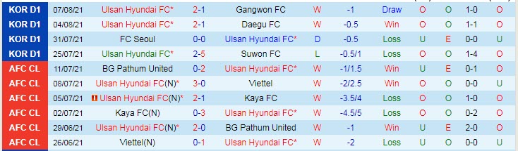 Nhận đinh, soi kèo Ulsan Hyundai vs Yangju Citizen, 17h ngày 11/8 - Ảnh 1
