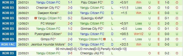 Nhận đinh, soi kèo Ulsan Hyundai vs Yangju Citizen, 17h ngày 11/8 - Ảnh 2