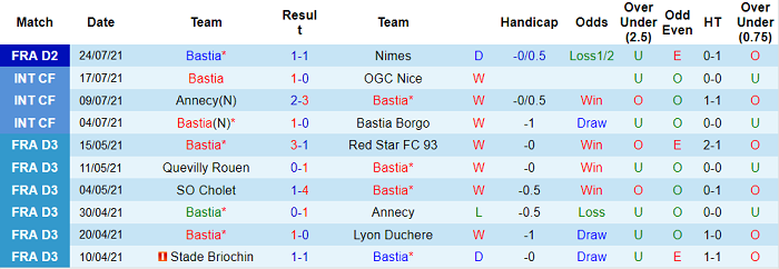 Nhận định, soi kèo Bastia vs Nancy, 0h ngày 12/8 - Ảnh 1