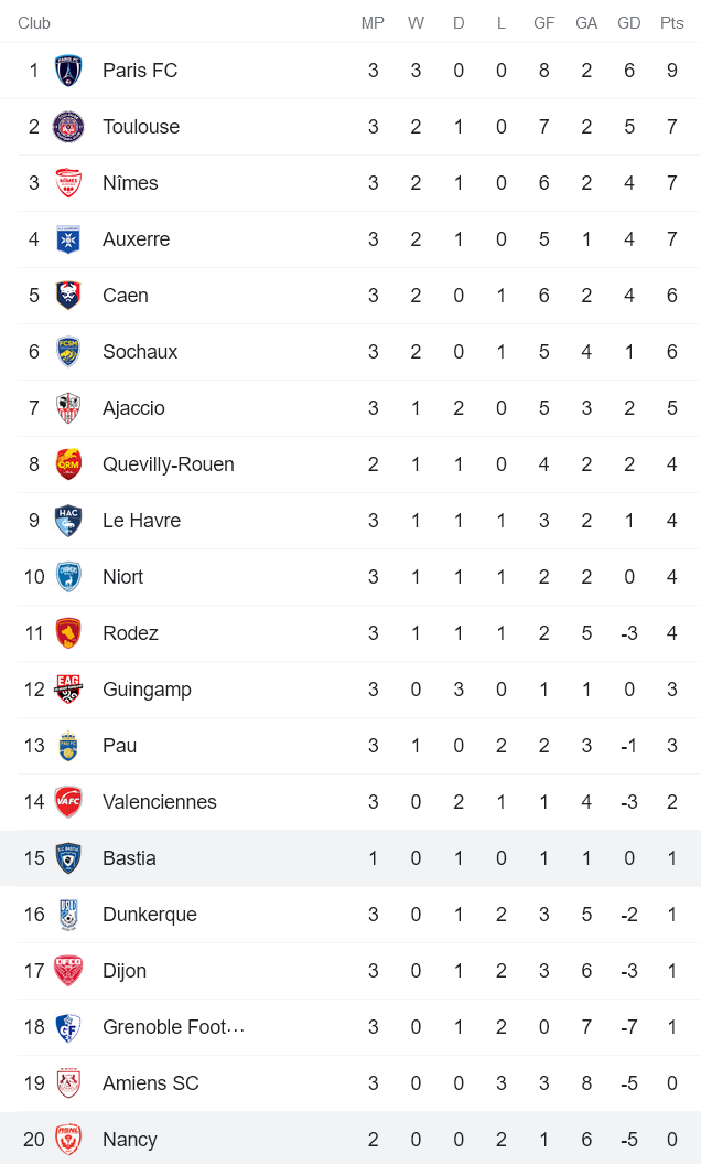 Nhận định, soi kèo Bastia vs Nancy, 0h ngày 12/8 - Ảnh 4