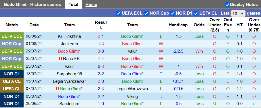 Nhận định, soi kèo Bodo Glimt vs Prishtina, 23h00 ngày 12/8 - Ảnh 1