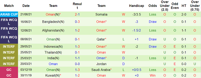 Nhận định, soi kèo Kolubara vs Oman, 0h30 ngày 12/8 - Ảnh 2