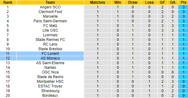 Nhận định, soi kèo Lorient vs Monaco, 2h ngày 14/8 - Ảnh 4