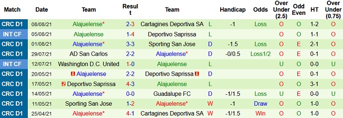 Nhận định, soi kèo Santos Guápiles vs Alajuelense, 10h00 ngày 12/8 - Ảnh 4