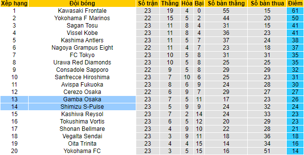 Nhận định, soi kèo Shimizu S-Pulse vs Gamba Osaka, 17h ngày 13/8 - Ảnh 4