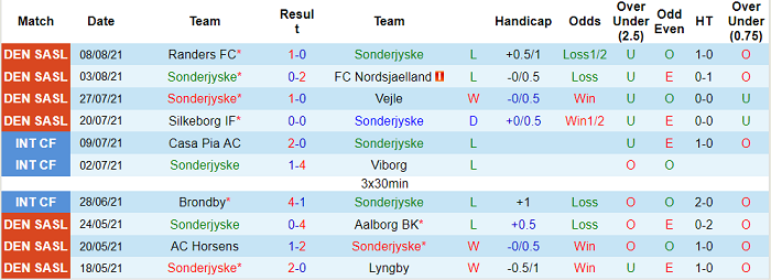 Nhận định, soi kèo SonderjyskE vs Midtjylland, 22h30 ngày 13/8 - Ảnh 1