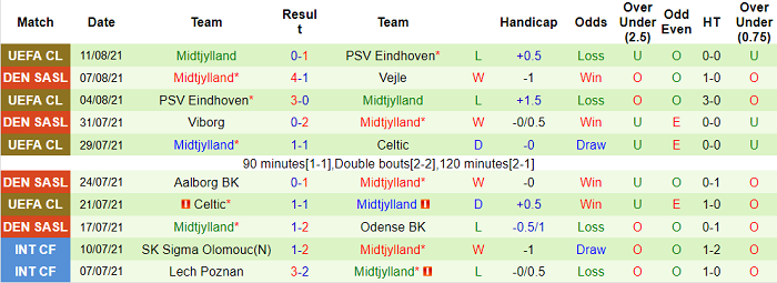 Nhận định, soi kèo SonderjyskE vs Midtjylland, 22h30 ngày 13/8 - Ảnh 2