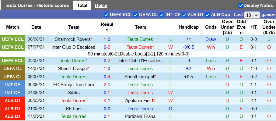 Nhận định, soi kèo Teuta Durres vs Shamrock Rovers, 01h00 ngày 13/8 - Ảnh 1