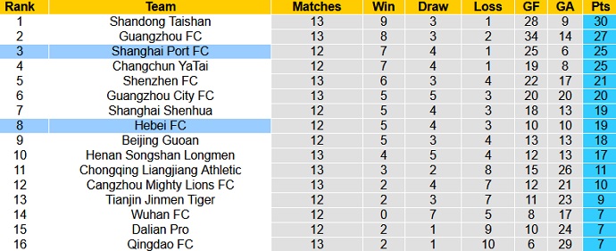 Soi kèo phạt góc Hebei FC vs Shanghai Port, 15h30 ngày 12/8 - Ảnh 1