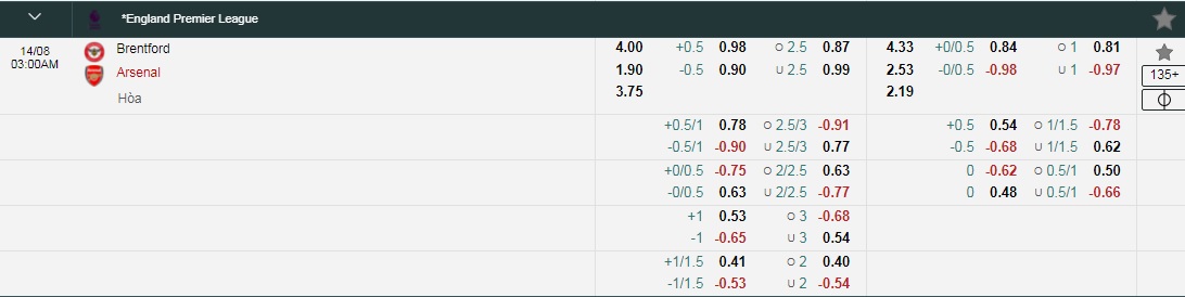 Tỷ lệ kèo nhà cái Brentford vs Arsenal mới nhất lúc 2h ngày 14/8 - Ảnh 1
