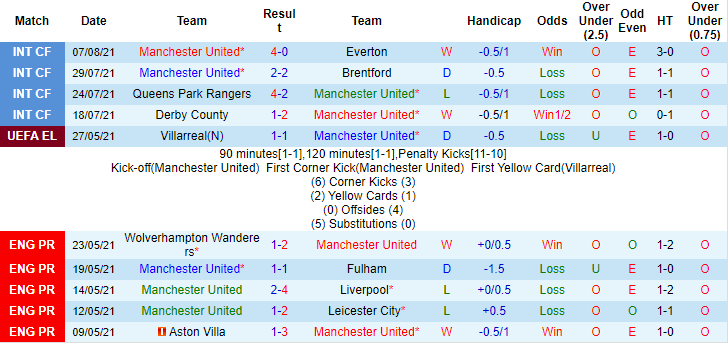 Dự đoán MU vs Leeds (18h30 14/8) bởi chuyên gia Squawka - Ảnh 2