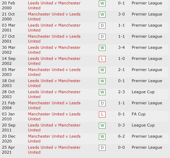 Lịch sử đối đầu MU vs Leeds, 18h30 ngày 14/8 - Ảnh 1