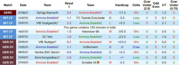 Nhận định, soi kèo Bielefeld vs Freiburg, 20h30 ngày 14/8 - Ảnh 1